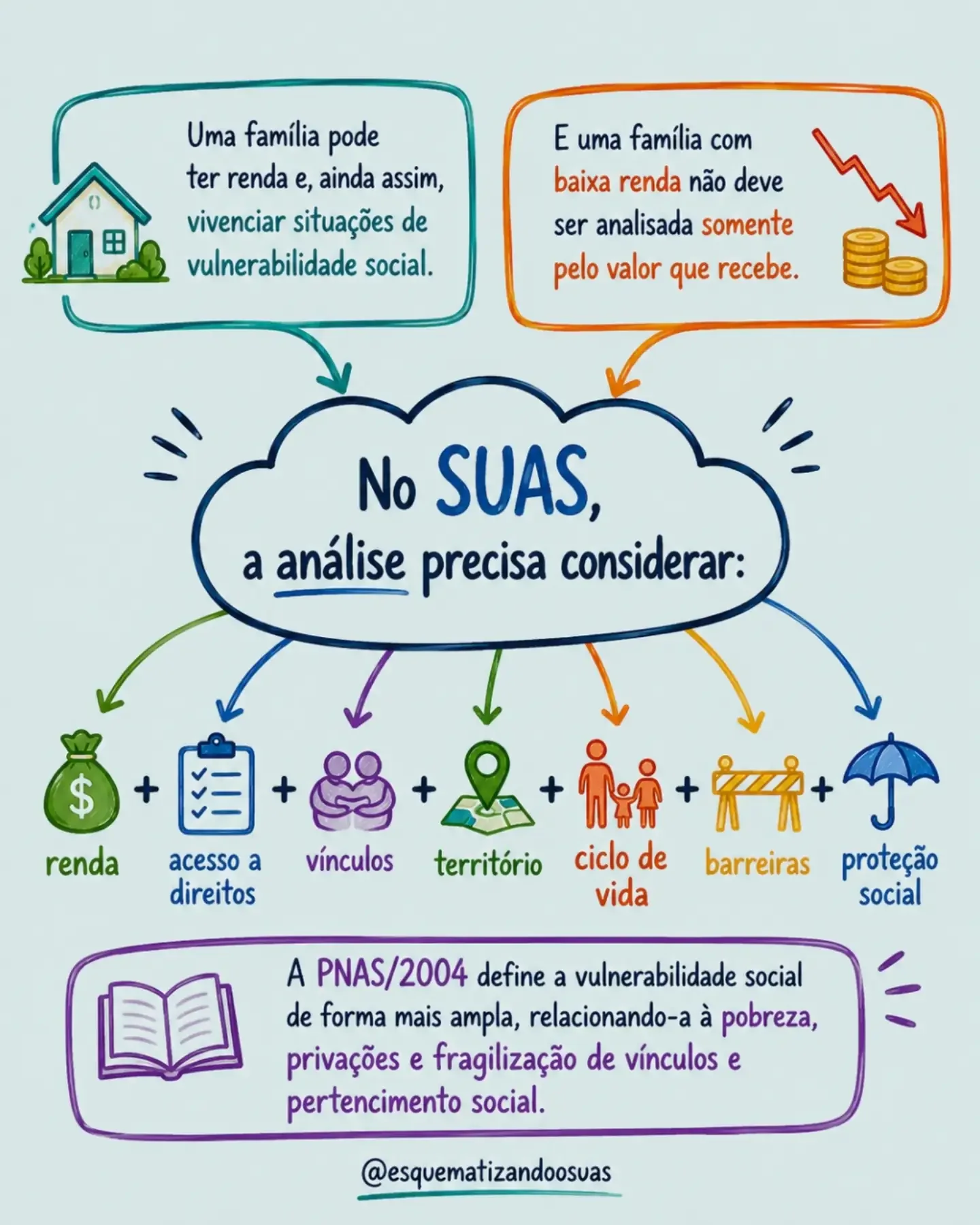 Renda, direitos, vínculos e território na proteção social.